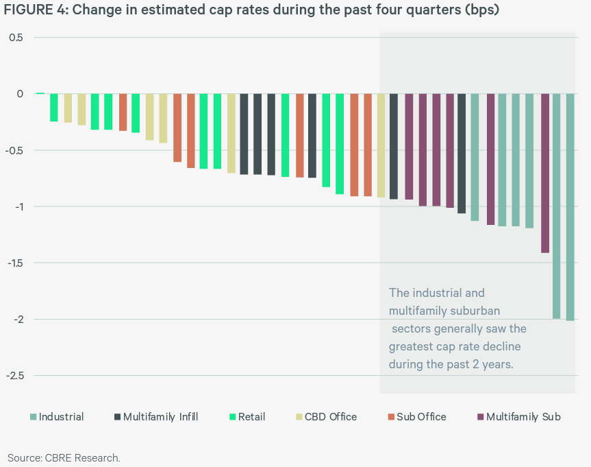 Cap Rates and their role in Commercial Real Estate Leveraged Breakdowns