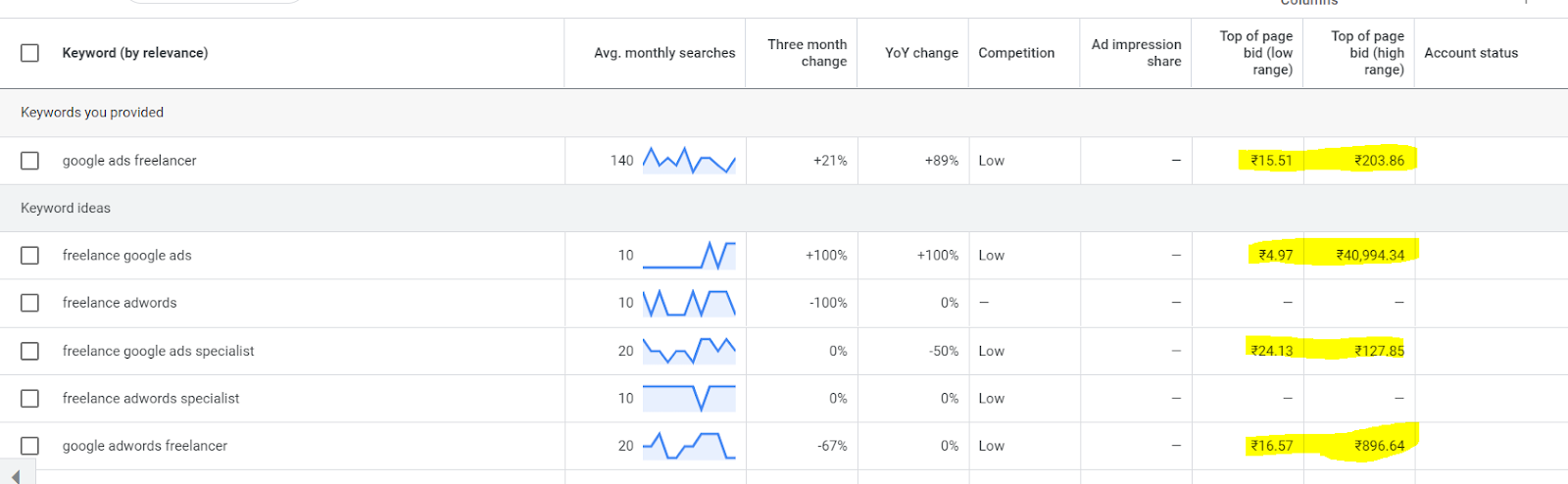 How to calculate your Google Ads Budget