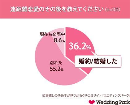 転勤や転校で離ればなれに 遠距離恋愛を長続きさせる 3つのコツ Trill トリル