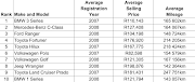 The top 10 most sold secondhand cars in South Africa. 