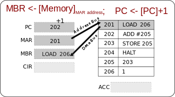 CPT-fetch-execute-MBR-Memory.svg