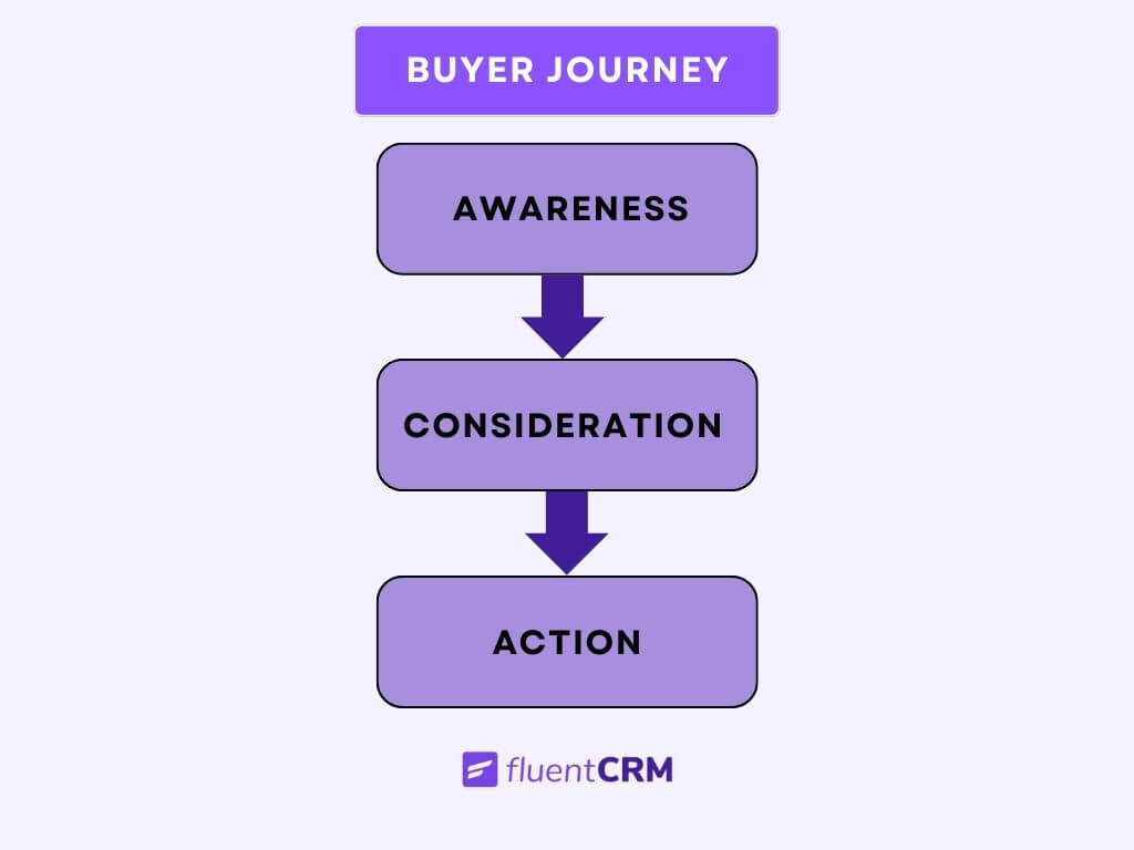 Buyer journey explained