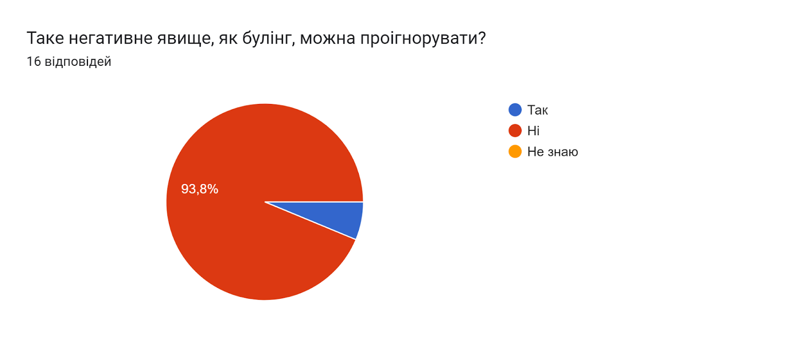 Діаграма відповідей у Формах. Назва запитання: Таке негативне явище, як булінг, можна проігнорувати?. Кількість відповідей: 16 відповідей.