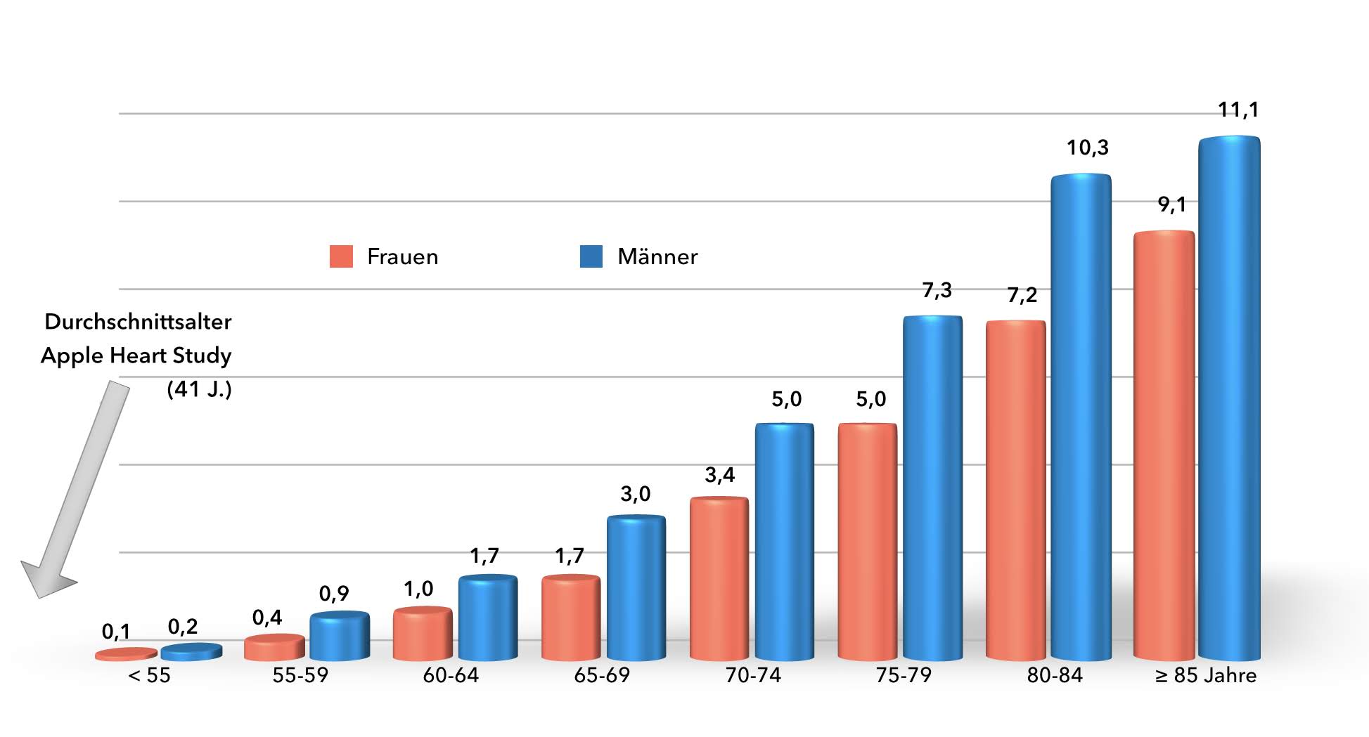 Vorhofflimmern in verschiedenen Altersgruppen