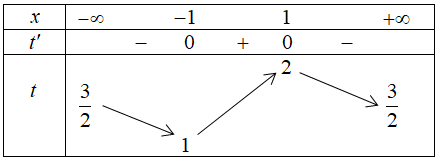 <strong></strong> Cho hàm số (y = fleft( x right)) liên tục trên (mathbb{R}) và có đồ thị như hình vẽ.</p> <p>Tìm tất cả các giá trị (m)để phương trình (left| {fleft( {frac{{3{x^2} + 2x + 3}}{{2{x^2} + 2}}} right)} right| = m) có nghiệm.</p> 3