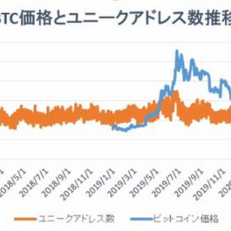 「メトカーフの法則」足元のビットコイン価格は妥当との見方も【フィスコ・ビットコインニュース】