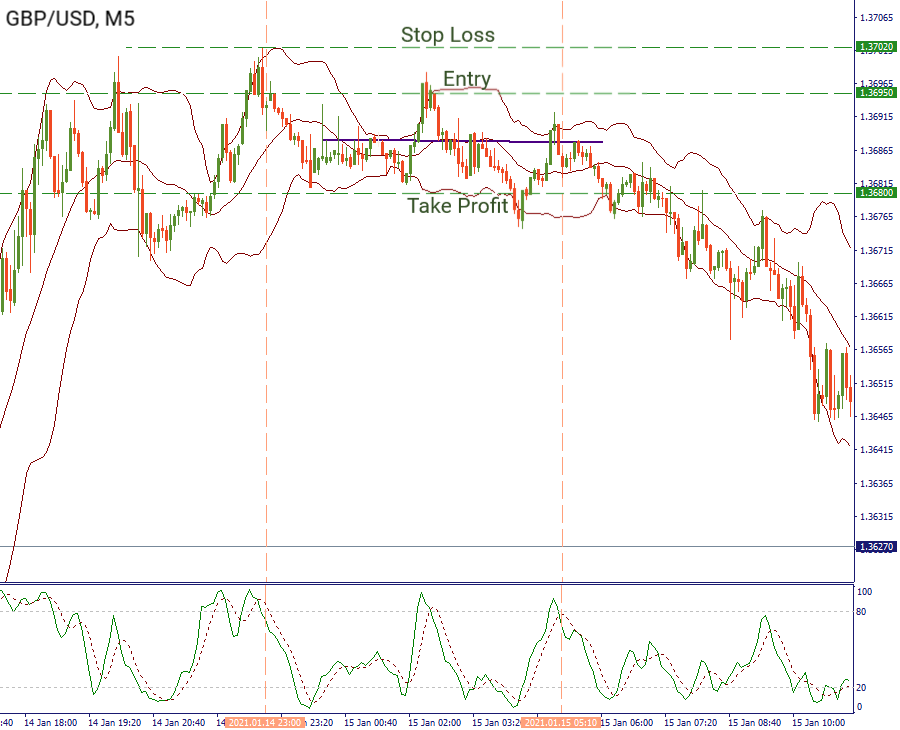 GBP/USD M5