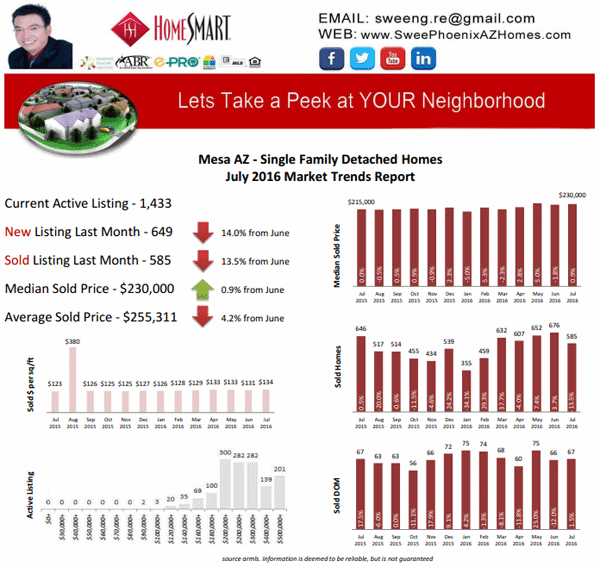 Mesa AZ July 2016 Housing Market Trends Report, House Value and Real Estate Listings