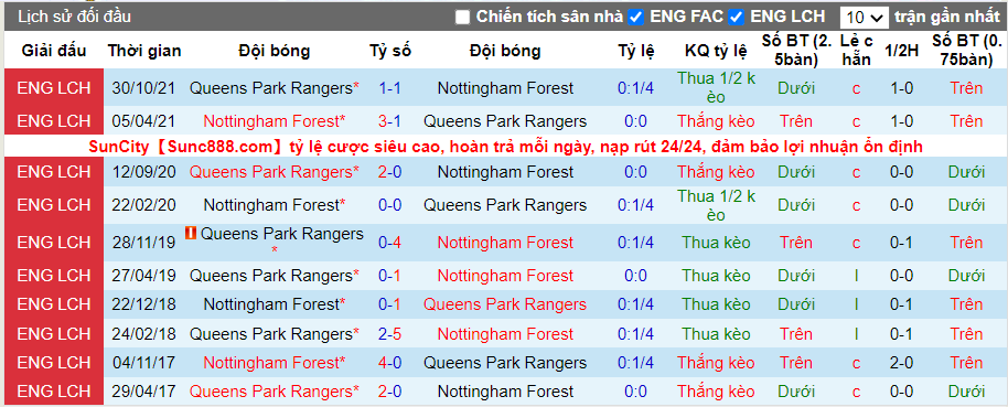 Thành tích đối đầu Nottingham vs QPR