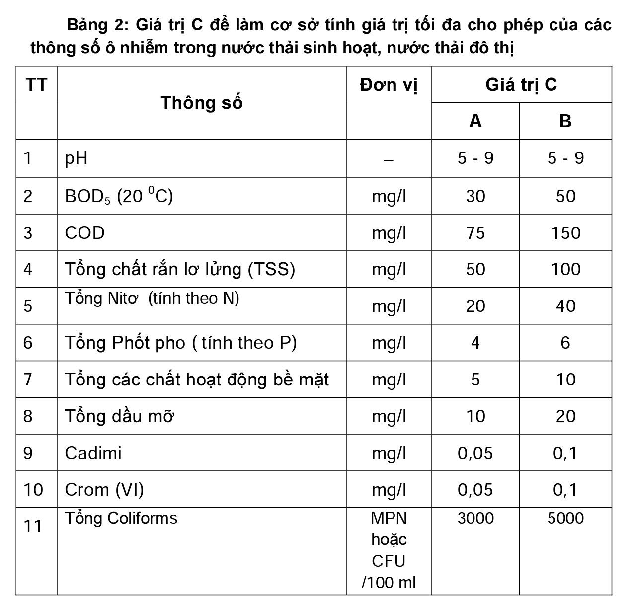 Thông số ô nhiễm trong quy chuẩn nước thải sinh hoạt QCVN 14-MT:2015/BTNMT