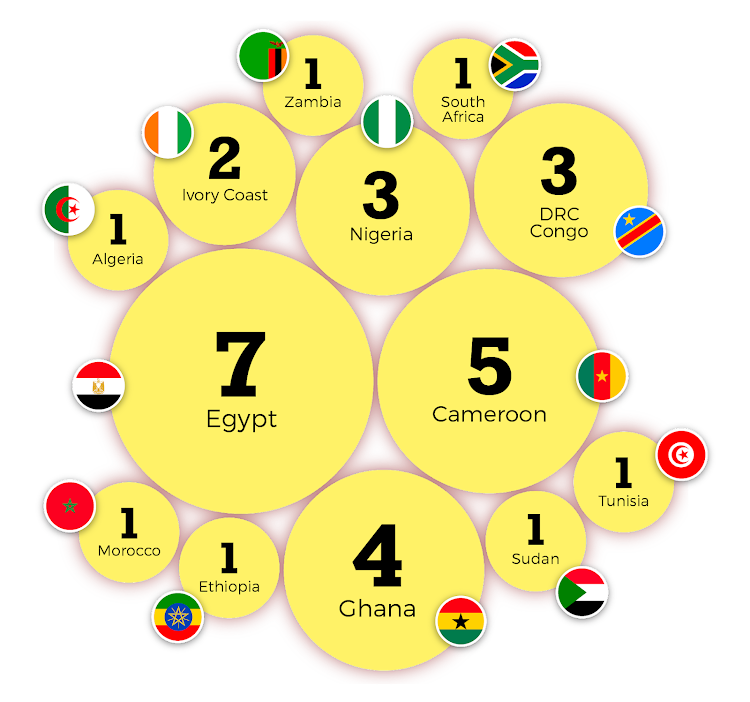 Previous number of wins by country