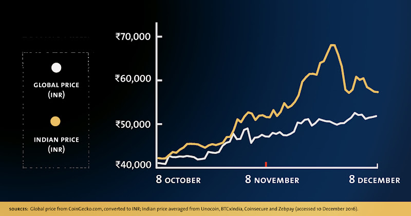 Promise And Peril In The Indian Bitcoin Economy - 