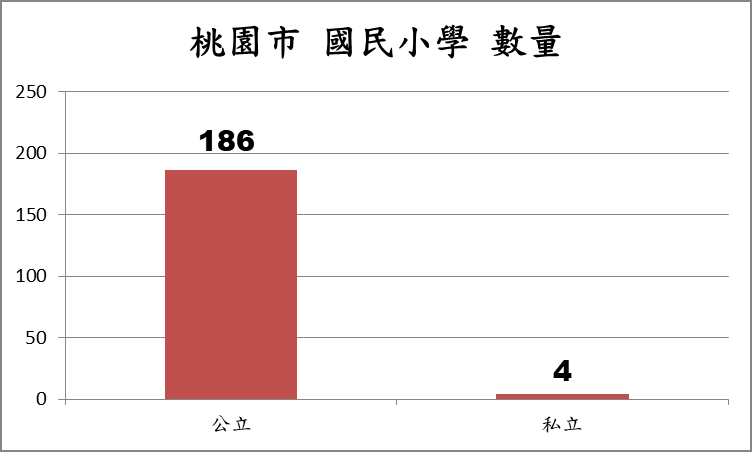 桃園市國民小學數量