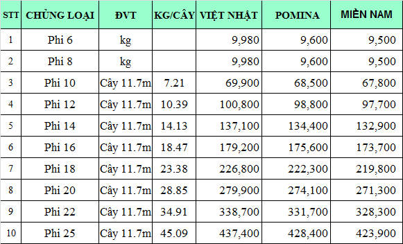 Bảng giá săt thép xây dựng tham khảo tháng 2/2020