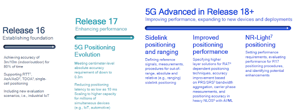 圖一、5G定位技術演進圖