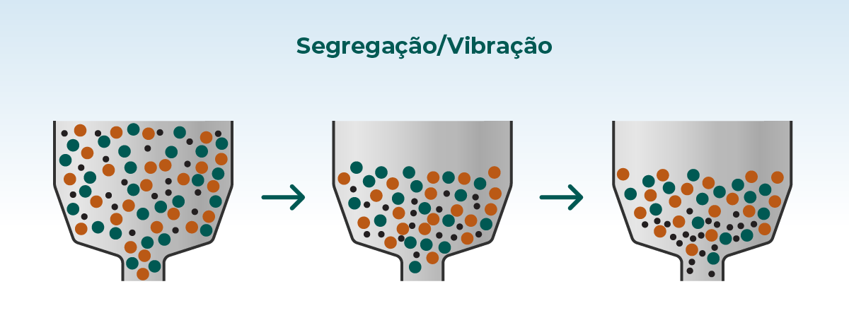 Segrefação e vibração