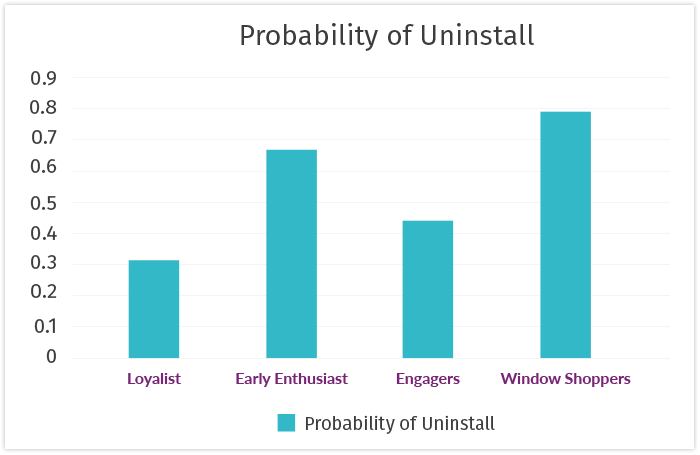 Graph of probability of uninstalls