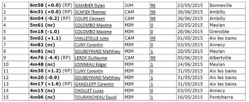 stat_2015_longueur_M