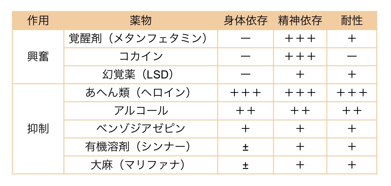 公認心理師試験対策 依存性薬物について 保健師の学びブログ