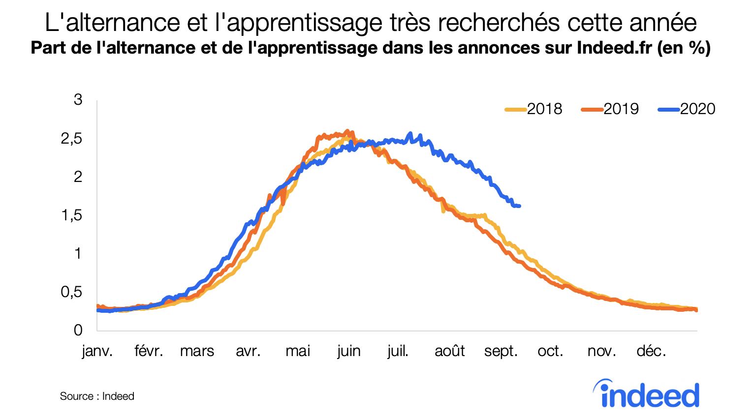 L'alternance et l'apprentissage très recherchés cette année