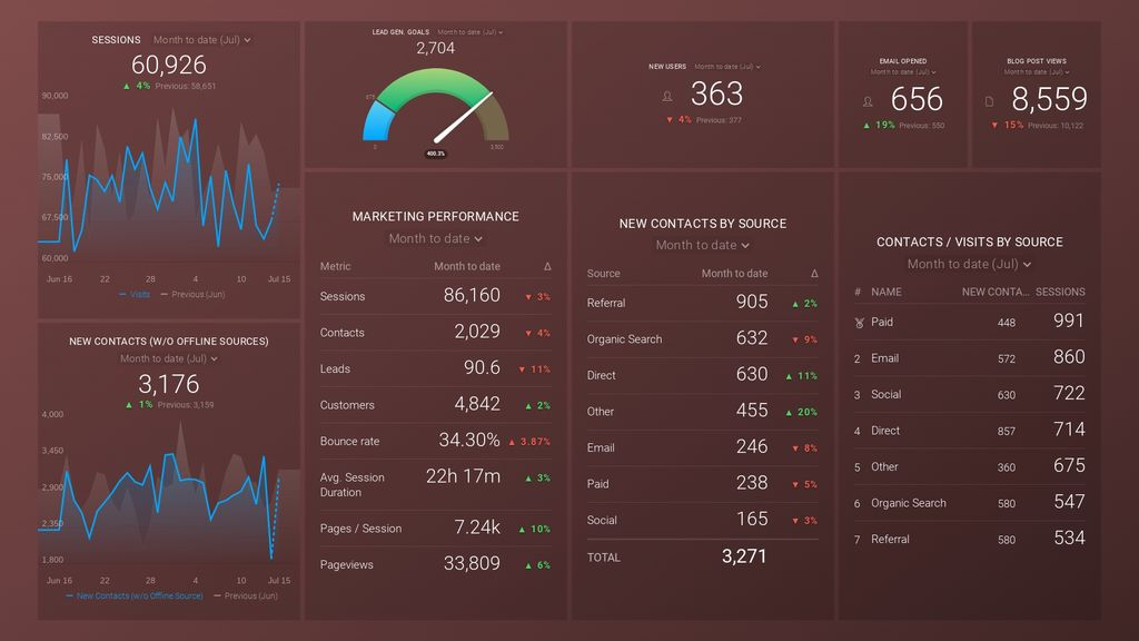 hubspot google analytics dashboard