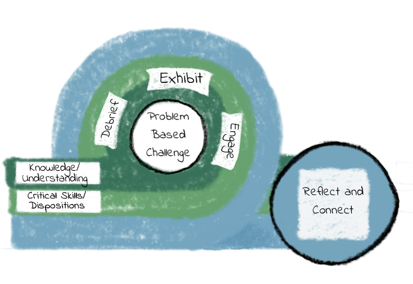 The students cycle of the Critical Skills Classroom. A loop with three sections- blue, light green, and dark green. The light green is labeled Critical Skills/ Dispositions, the dark green is labeled Knowledge/ Understanding. Understanding. Covering both are the labels Engage, Exhibit, Debrief, and Reflect and Connect. Problem-Based Challenge is in the center.