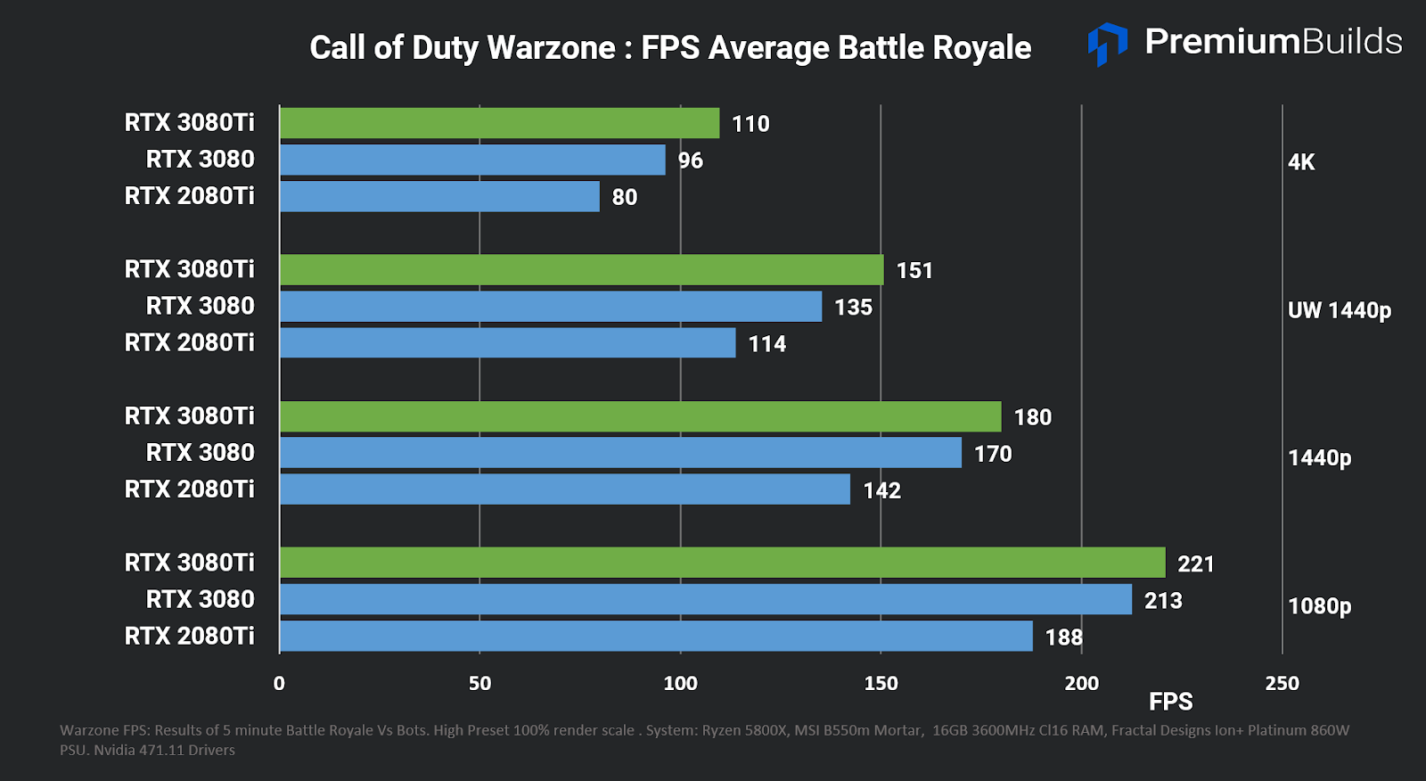 RX 6800 XT vs. RTX 3080. Part 2/2: Non-gaming tests 