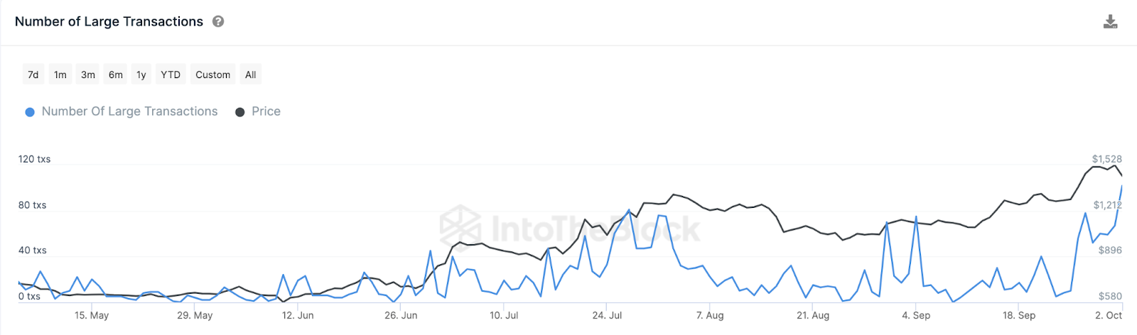 Maker (MKR) Whale Transactions vs Price 