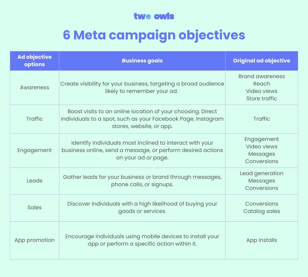 6 meta campaign objectives