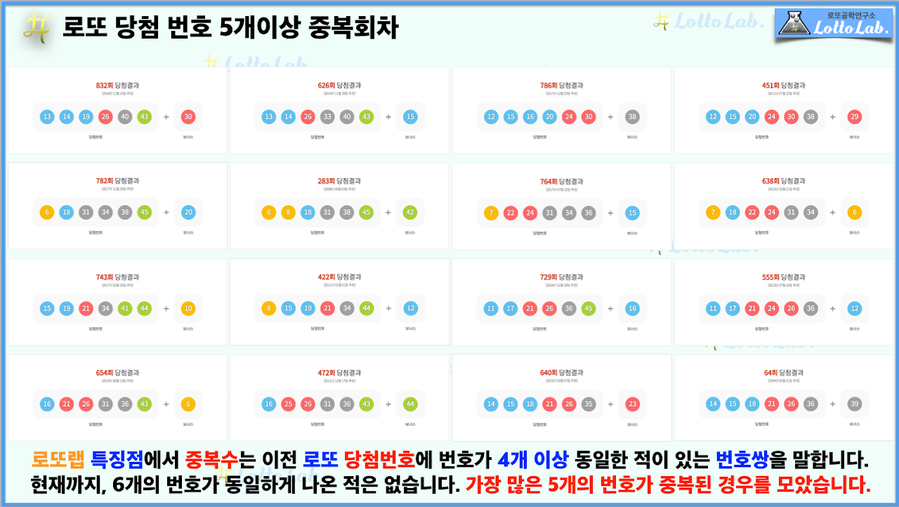 번호가 4개 이상 동일한 로또 당첨번호 중복수 입니다. 중복수 출현 빈도를 확인하실 수 있습니다. 