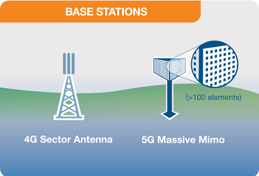 Base stations 5g