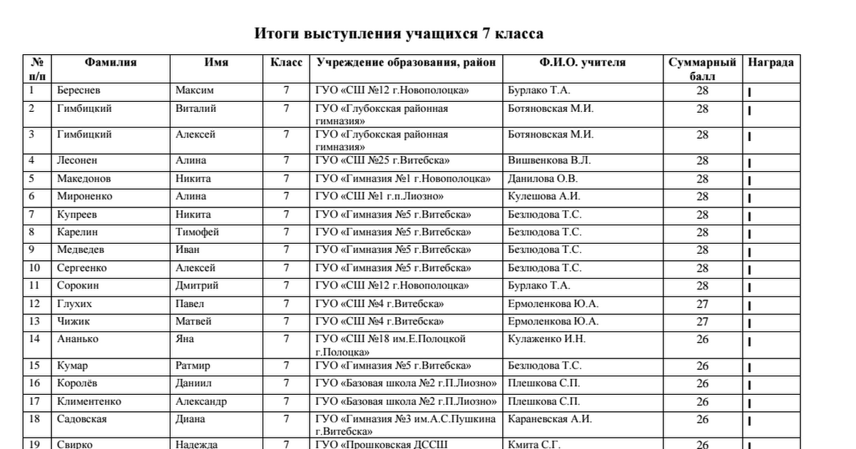 Результаты регионального этапа олимпиады по технологии 2024