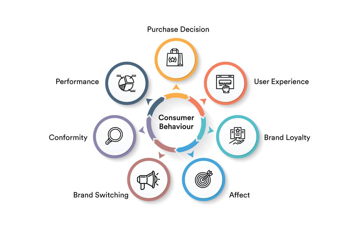 Consumer behavior in marketing