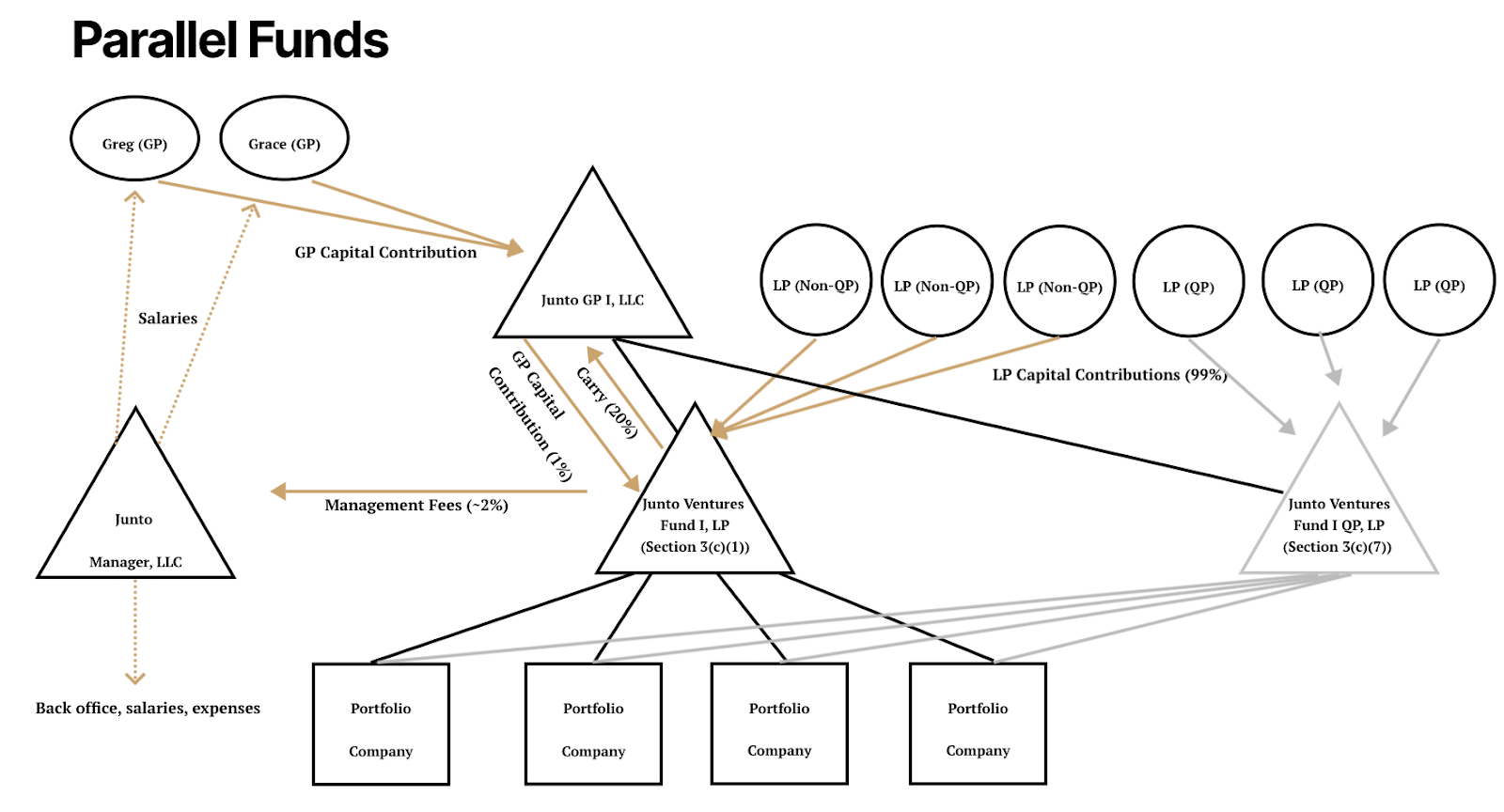 Starting (and Running) a Venture Capital Fund - Part III: Legal and Regulatory Compliance