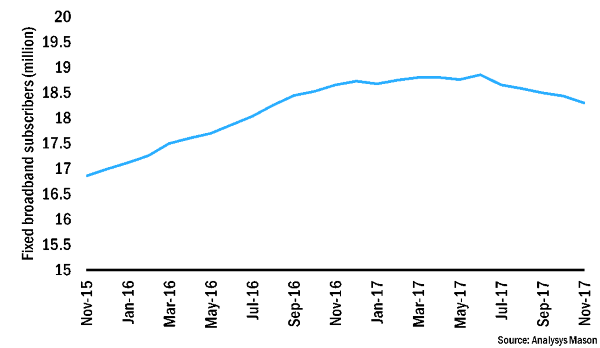 Figure 1: Fixed broadband subscribers, India, November 2015âNovember 2017 