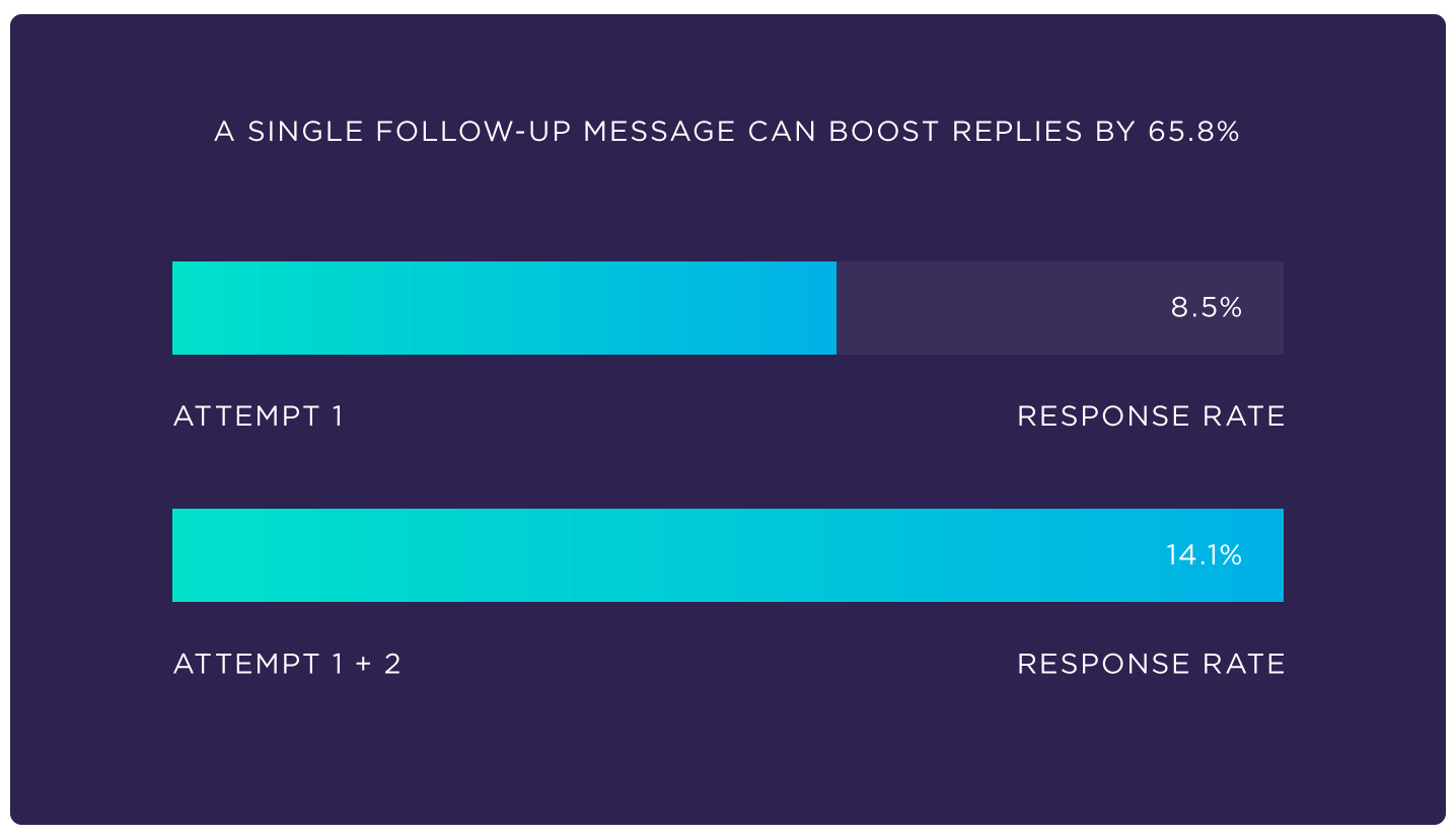 Backlinko follow-up stats