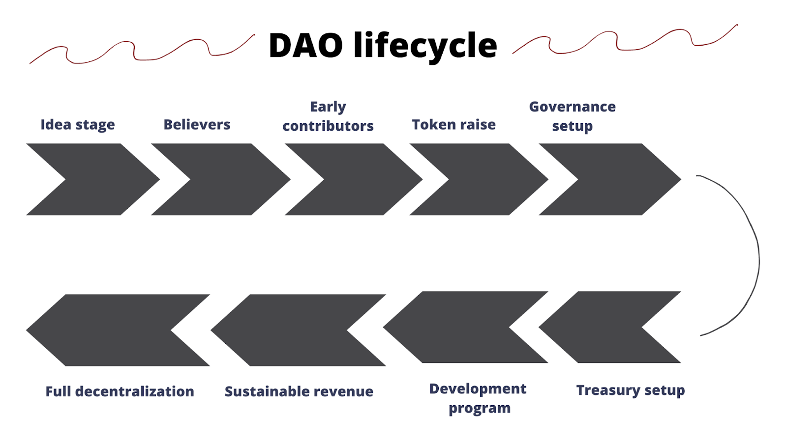 Can DAOs replace corporations?