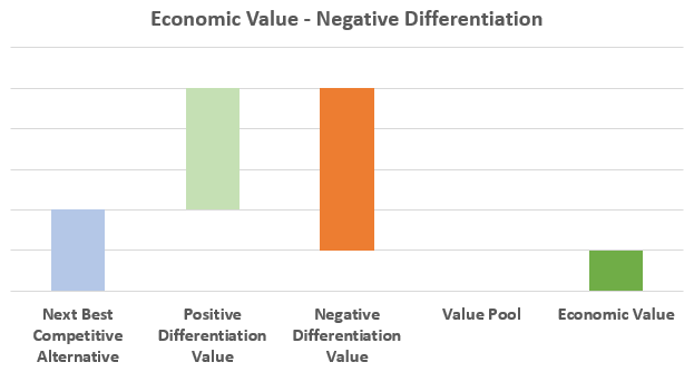 Economic Value Case 2: Net Negative Value Differentiation