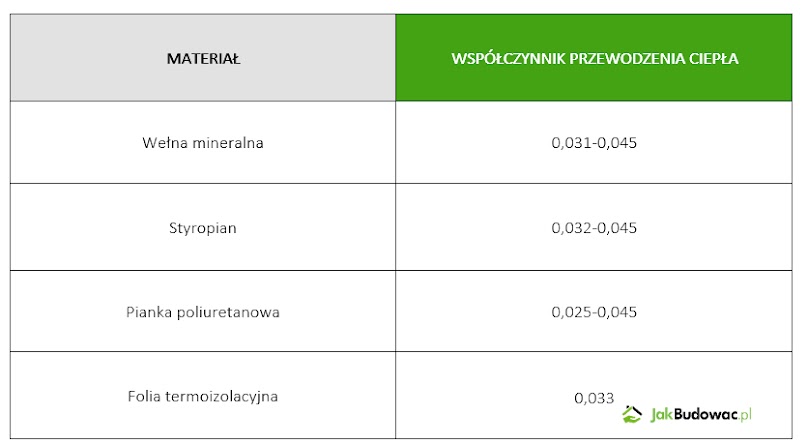 Tabela: współczynnik przewodzenia ciepła