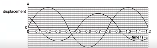 Waves due to vibration - strings, ripples and water