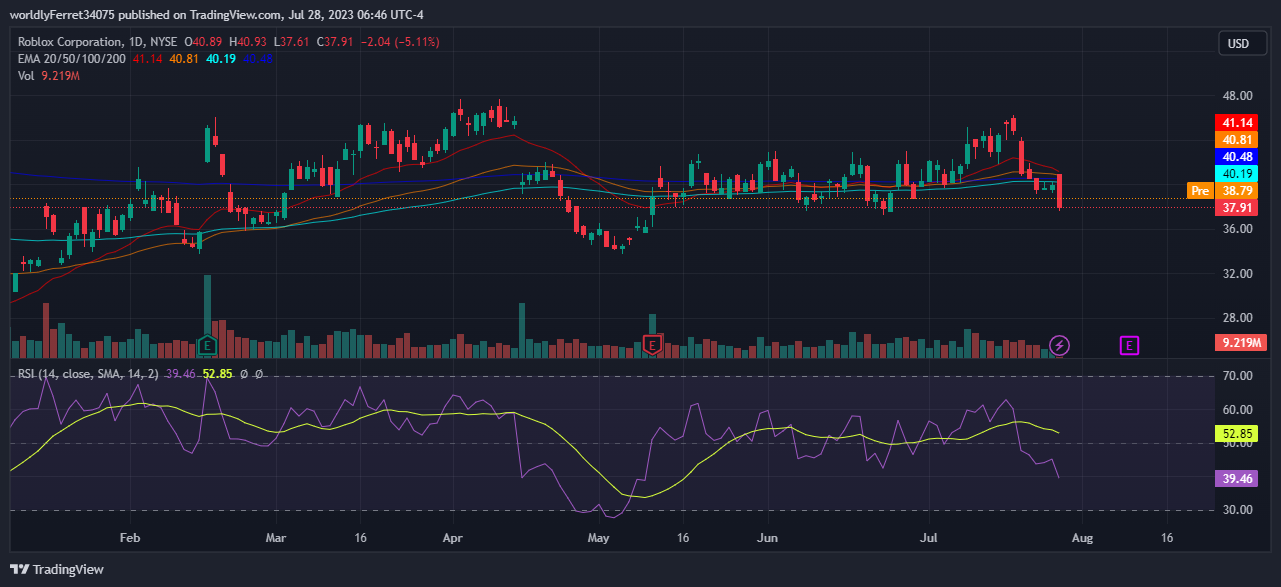 Roblox Corp Share Price  NYSE RBLX Stock - Investing.com AU