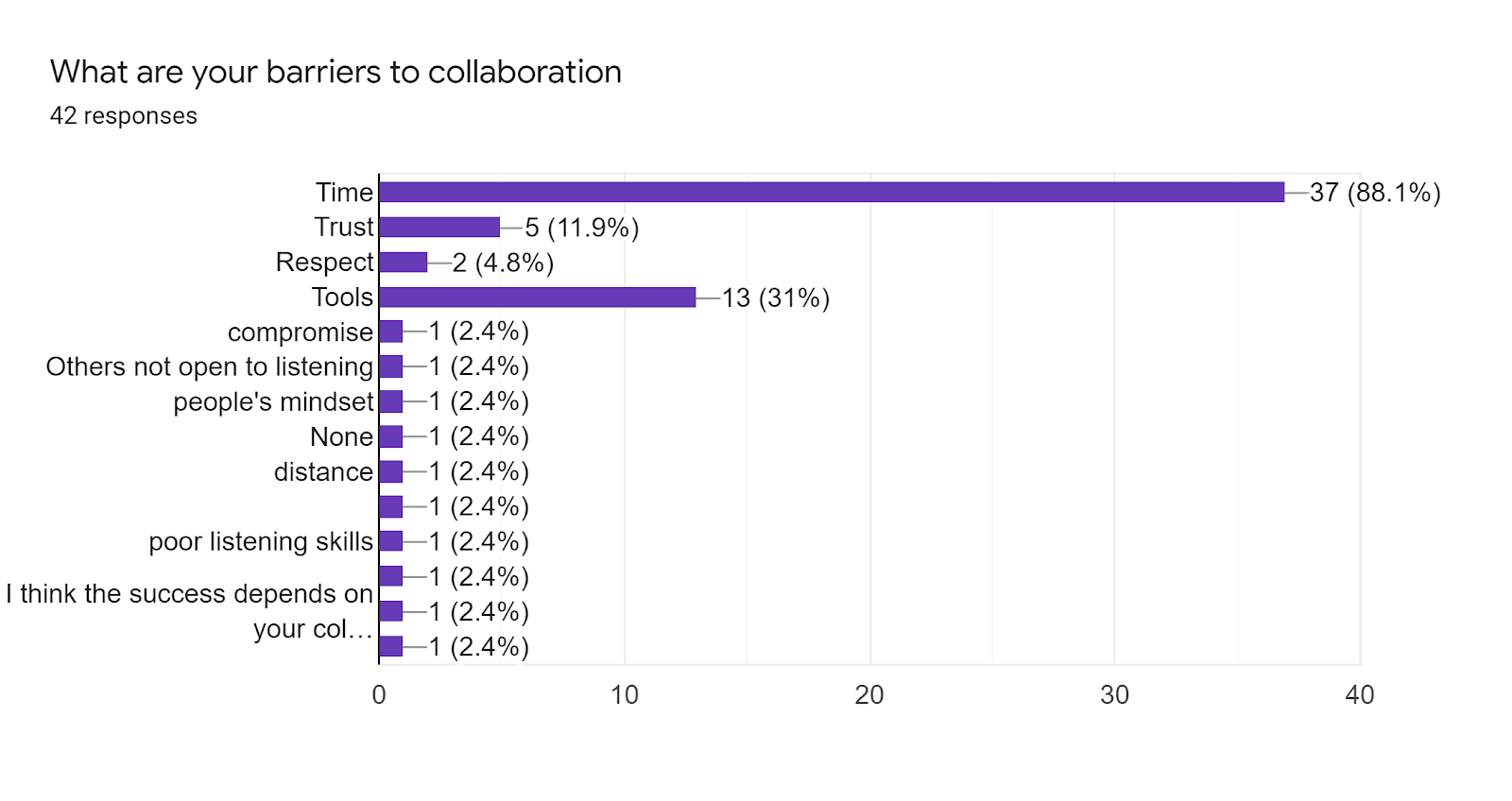 Forms response chart. Question title: What are your barriers to collaboration. Number of responses: 42 responses.