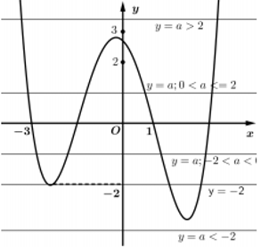<p> (Chuyên Vinh – 2022) Cho hàm số đa thức bậc bốn (y = f(x)) có đồ thị như hình vẽ bên.</p> 3