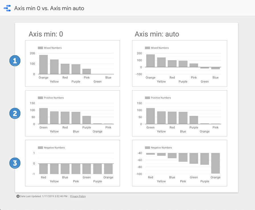 Six column charts organized into two columns of three charts. The first column displays charts with the Axis Min set to 0, and the second column displays charts with the Axis Min set to auto. 