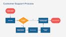 Support Process - Presentation item