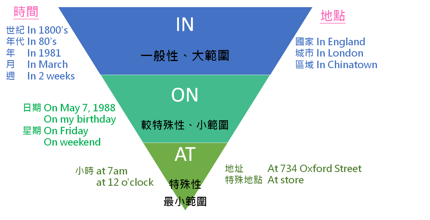 圖解介系詞in On At 利用邏輯順序性不需要硬背介系詞 英文文法 Eoa 線上英文家教