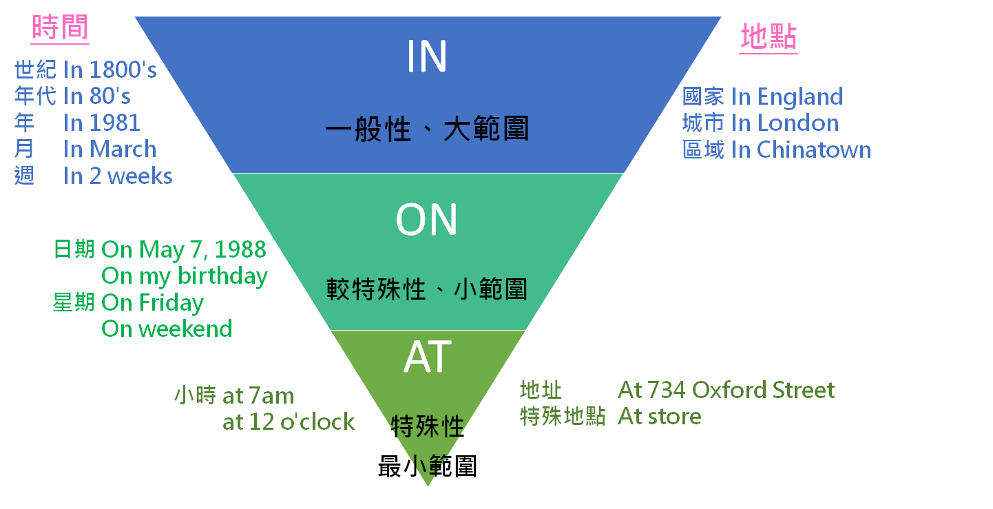 EOA 線上英文 | 圖解介系詞 in, on, at