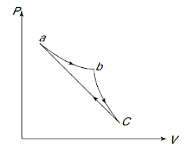 Work done in cyclic process