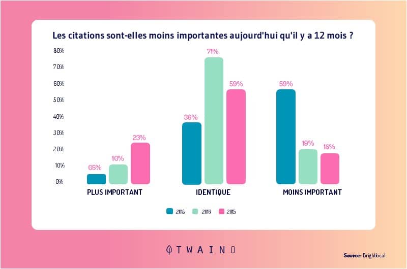 statistiques de baisse local SEO