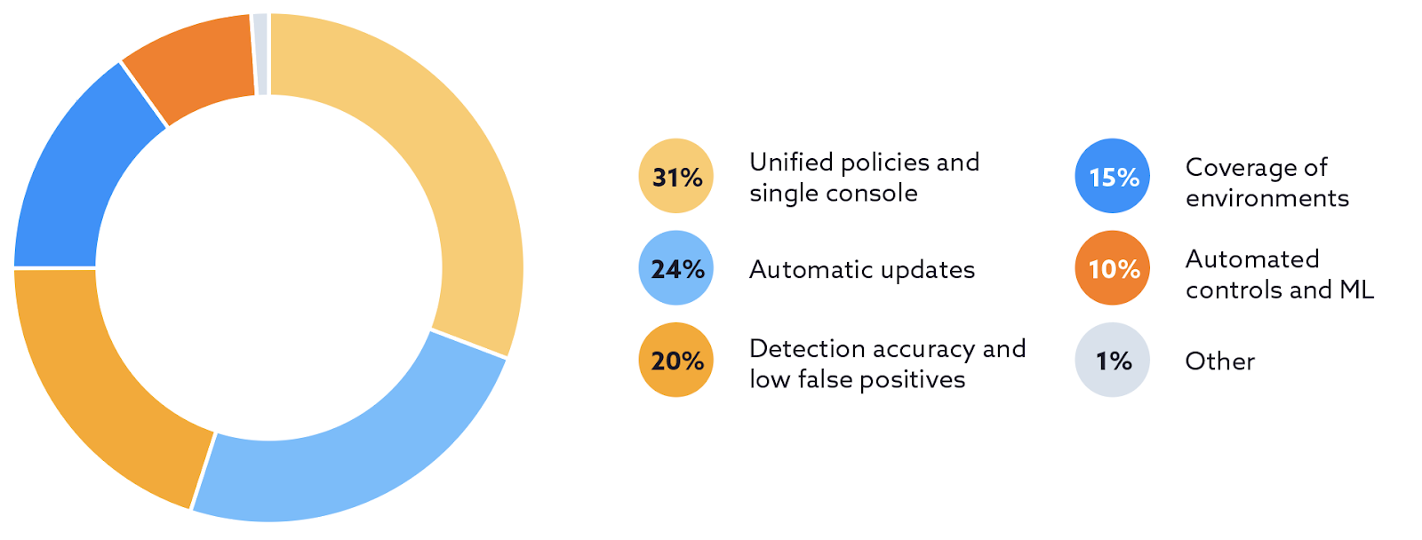 Features organizations want in data protection solutions